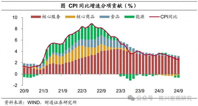 通胀下降步伐放缓——9月美国通胀数据解读