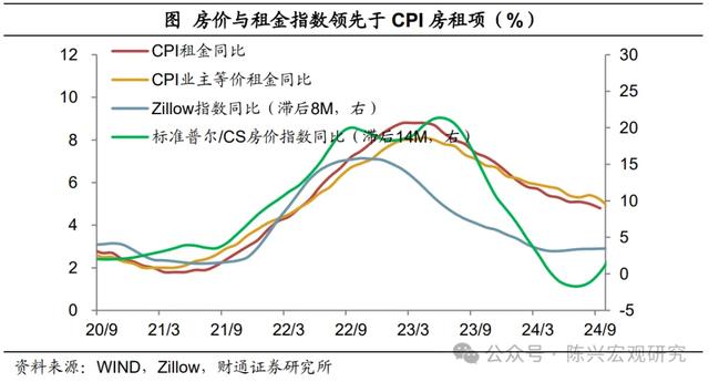 通胀下降步伐放缓——9月美国通胀数据解读