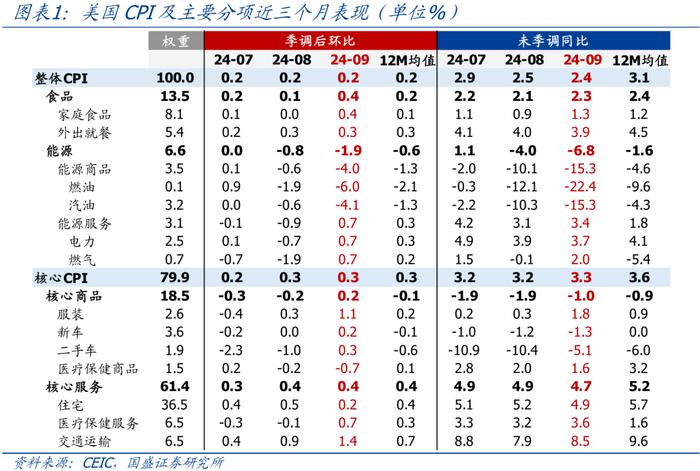 近期海外市场的4条主线—兼评美国9月CPI【国盛宏观熊园团队】