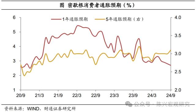 通胀下降步伐放缓——9月美国通胀数据解读