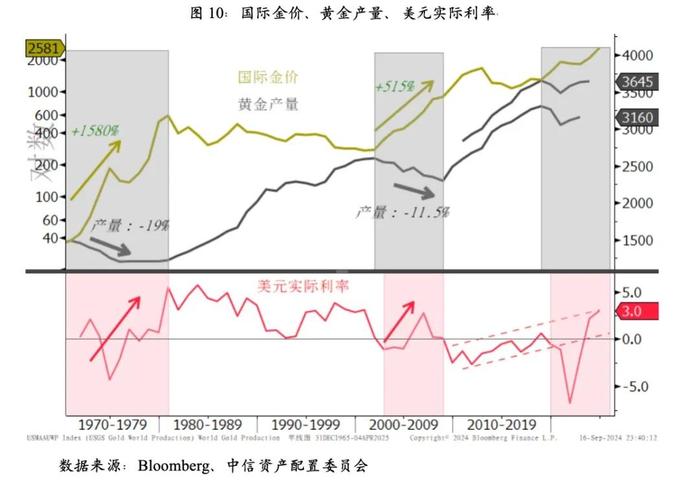 【重磅发布】四季度最重要的10张图表 ——看懂大类资产配置方向