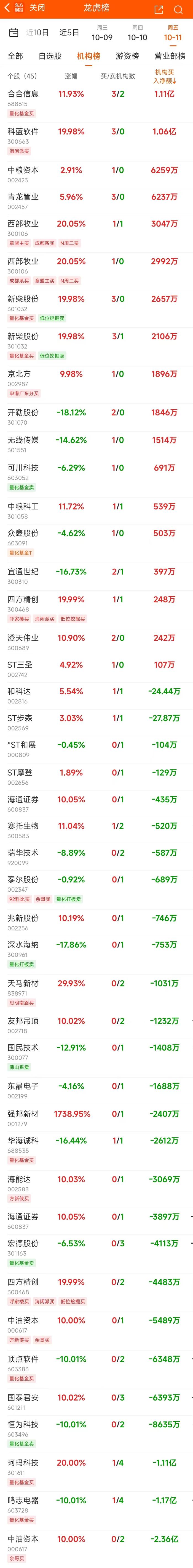 10月11日龙虎榜：2.64亿抢筹润和软件 机构净买入17只股