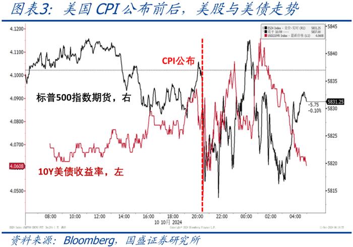 近期海外市场的4条主线—兼评美国9月CPI【国盛宏观熊园团队】