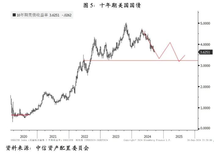 【重磅发布】四季度最重要的10张图表 ——看懂大类资产配置方向