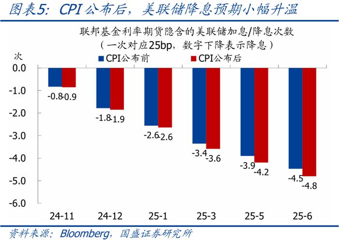 近期海外市场的4条主线—兼评美国9月CPI【国盛宏观熊园团队】