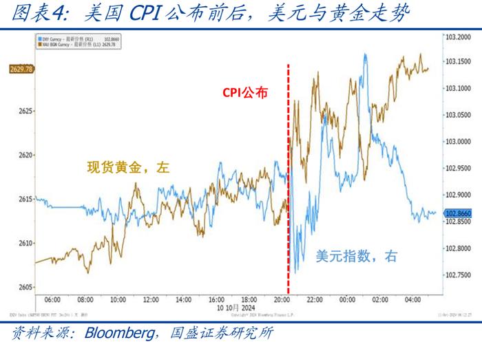 近期海外市场的4条主线—兼评美国9月CPI【国盛宏观熊园团队】