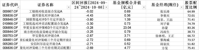 基金通市场风格观察：近期A股全线反弹 公募基金谁踏空谁亏钱?