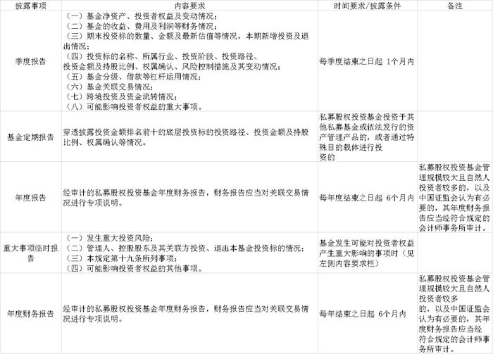 一文了解：信披规定中的私募基金管理人信息披露义务