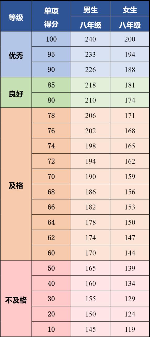 四、六、八年级体测陆续开考！评分标准&备考要点看这里