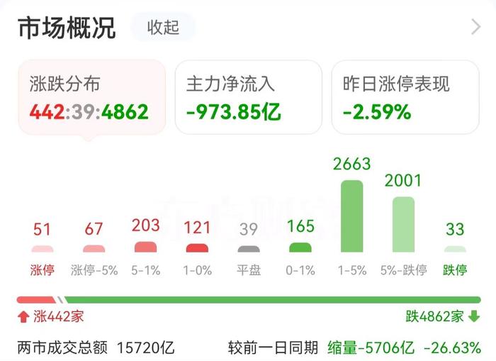 主力复盘：超4亿抢筹赛力斯 12亿出逃常山北明