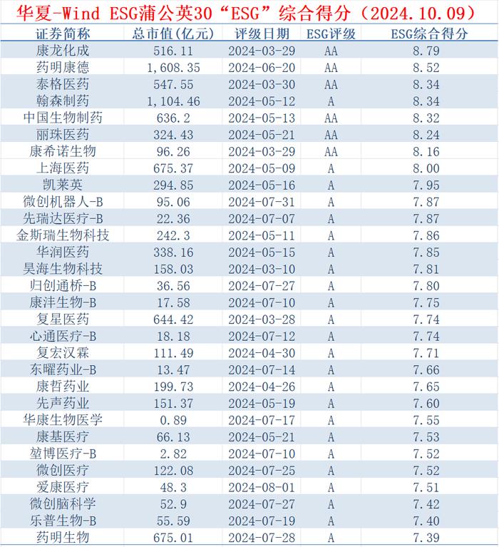 尽揽港股大健康ESG标杆企业，蒲公英30指数正式上线 ，跑赢恒生指数50%