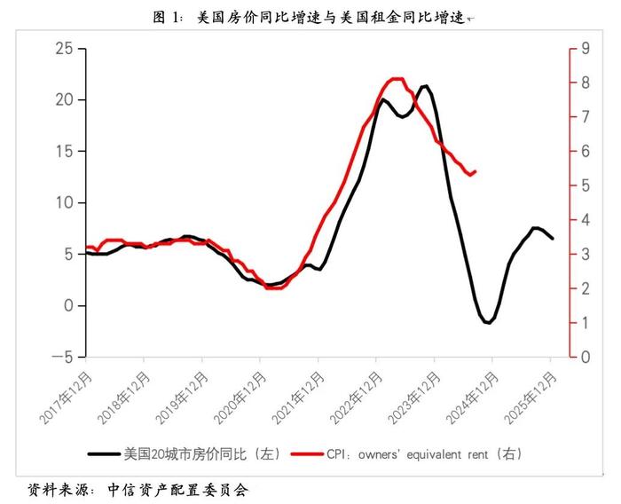 【重磅发布】四季度最重要的10张图表 ——看懂大类资产配置方向