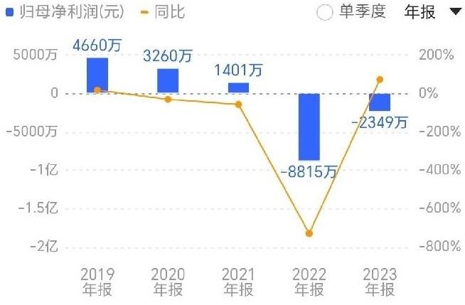 再度增持这家亏损整形医院 母婴上市公司金发拉比为何执着搞医美？