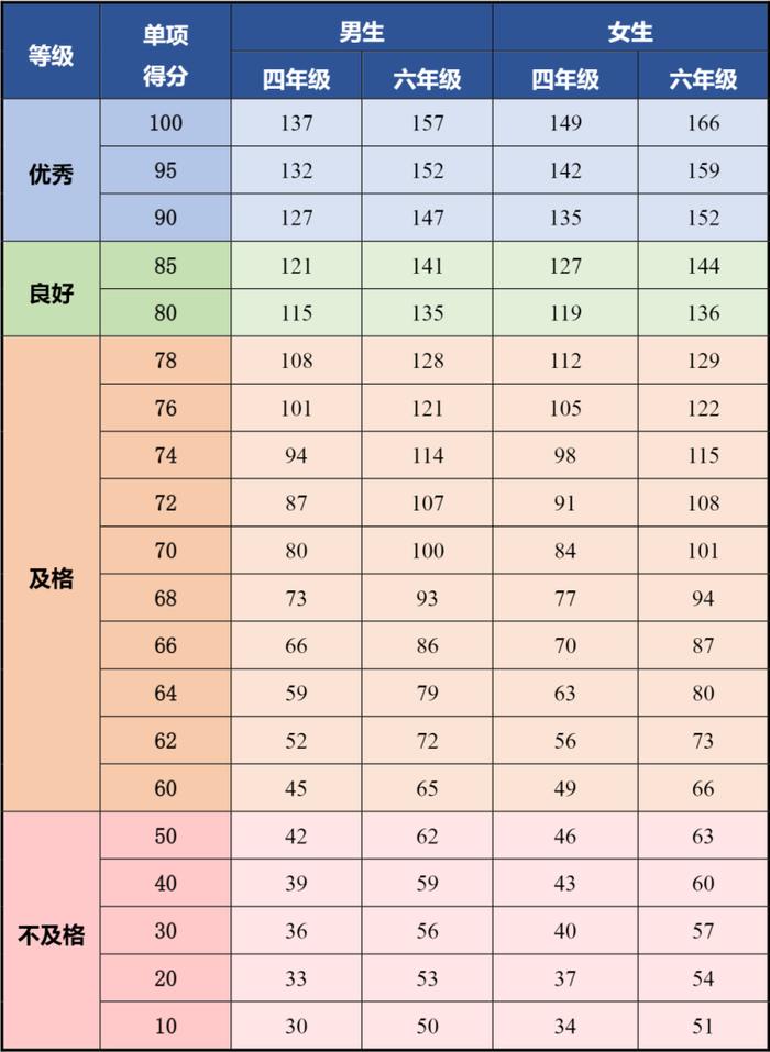 四、六、八年级体测陆续开考！评分标准&备考要点看这里