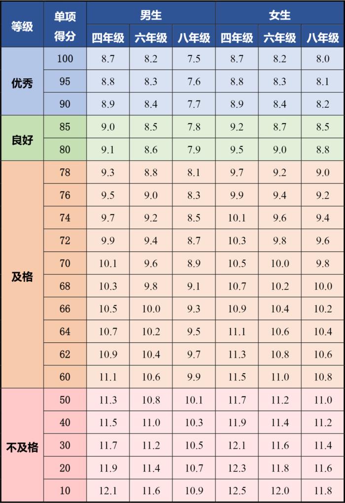 四、六、八年级体测陆续开考！评分标准&备考要点看这里