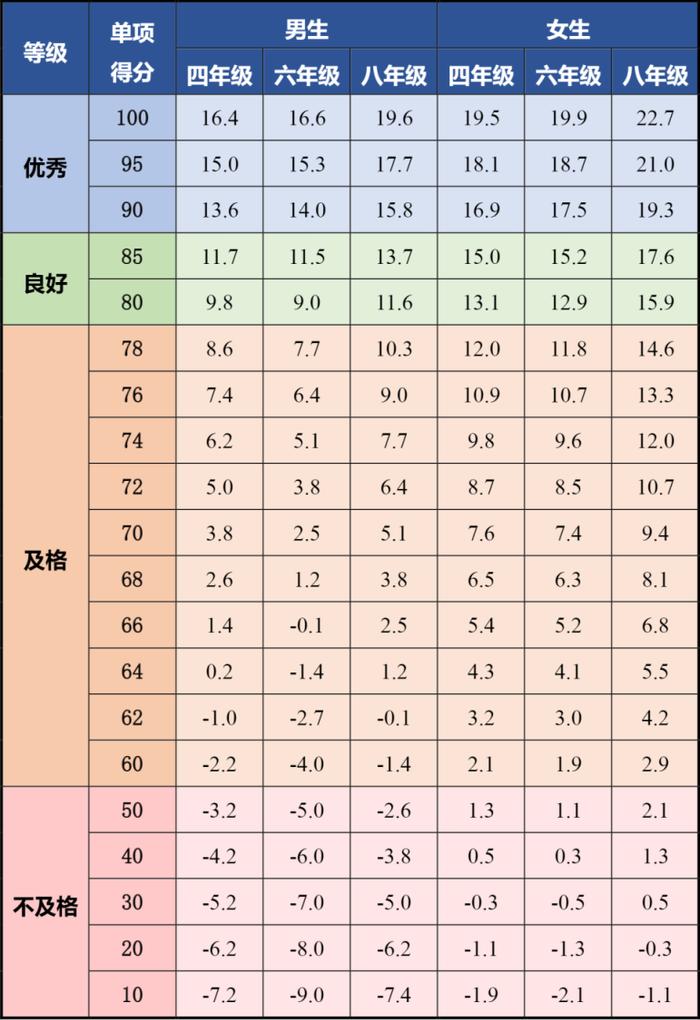 四、六、八年级体测陆续开考！评分标准&备考要点看这里