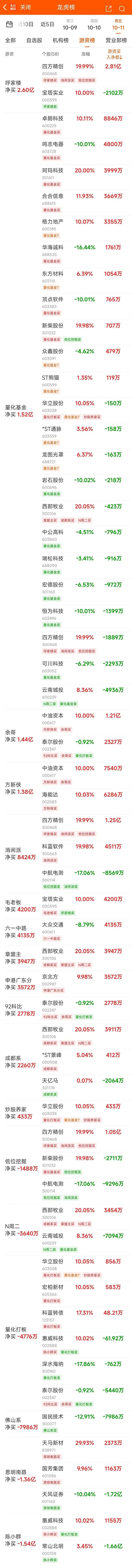 10月11日龙虎榜：2.64亿抢筹润和软件 机构净买入17只股