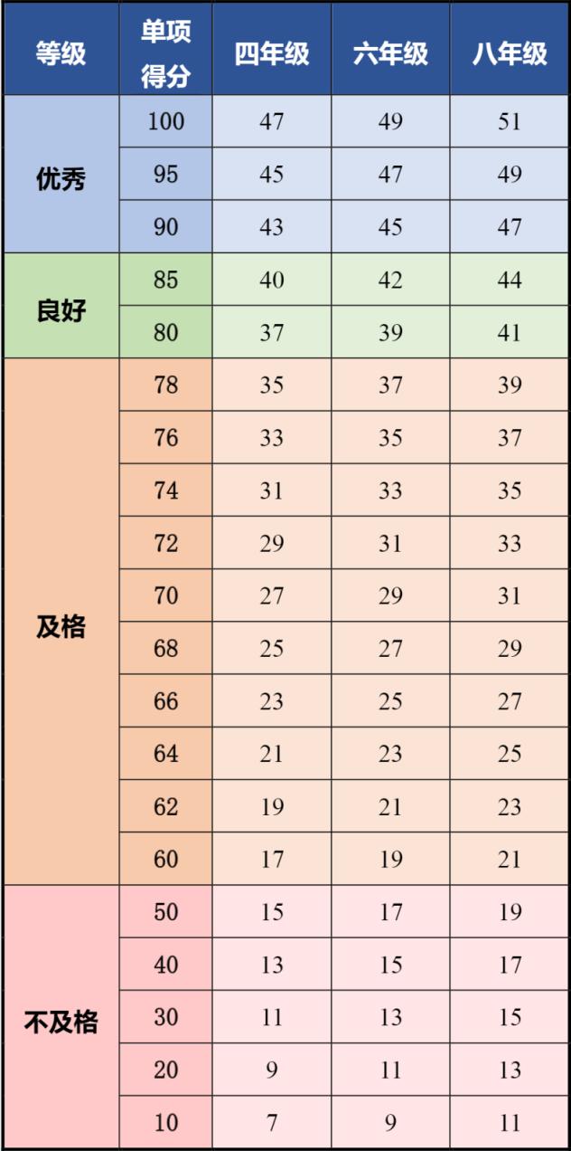 四、六、八年级体测陆续开考！评分标准&备考要点看这里