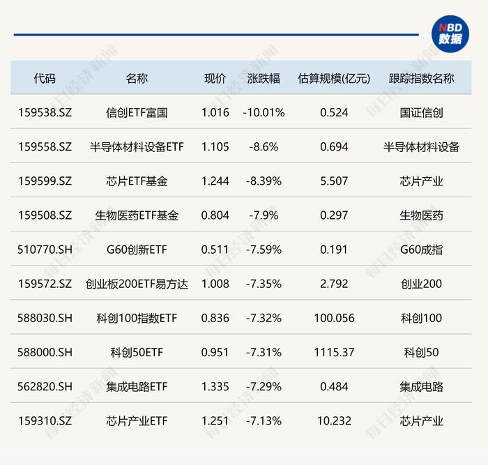 ETF今日收评 | 黄金产业ETF、中证A100ETF基金涨停，半导体芯片、生物医药相关ETF跌幅居前