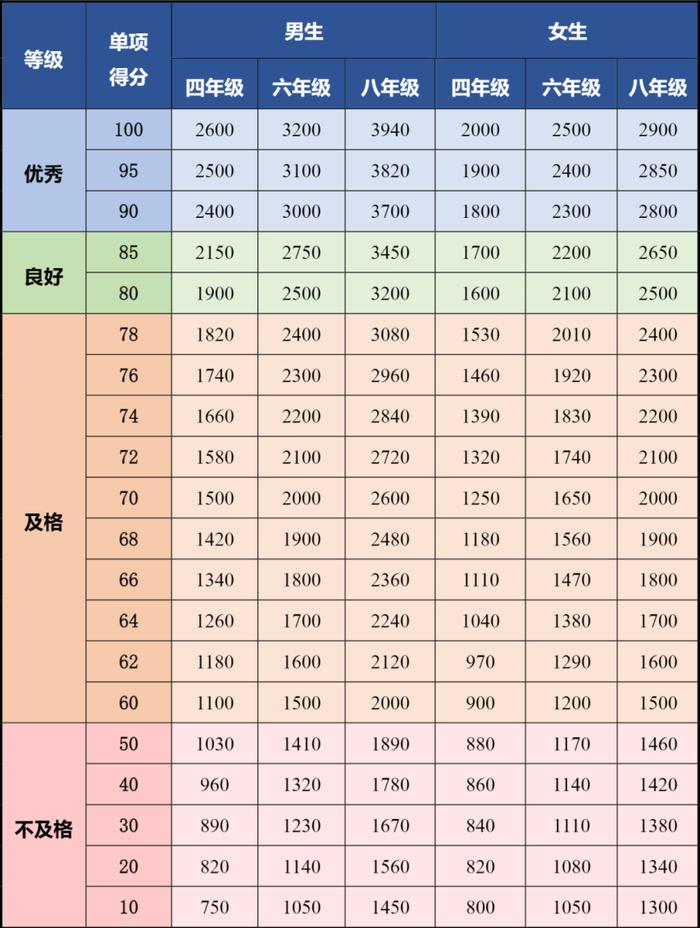 四、六、八年级体测陆续开考！评分标准&备考要点看这里