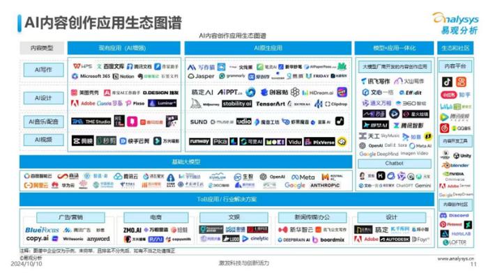 AI内容创作应用生态图谱发布 腾讯、字节、美图旗下多款AI应用入选