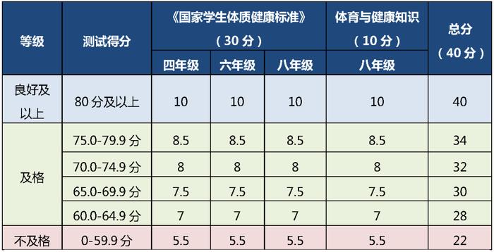 四、六、八年级体测陆续开考！评分标准&备考要点看这里