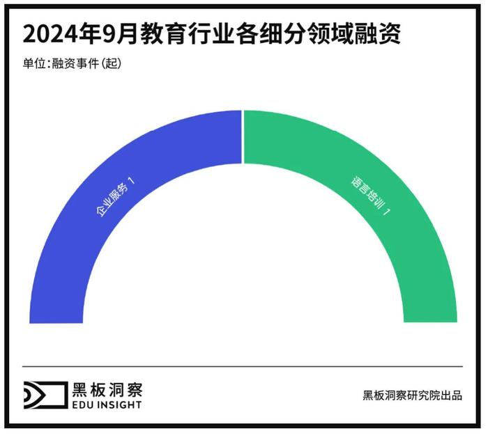 9月教育行业融资报告：发生2起融资事件，行业聚焦AI转型与英语学习工具创新