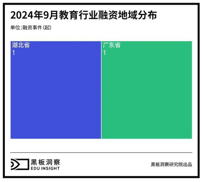 9月教育行业融资报告：发生2起融资事件，行业聚焦AI转型与英语学习工具创新