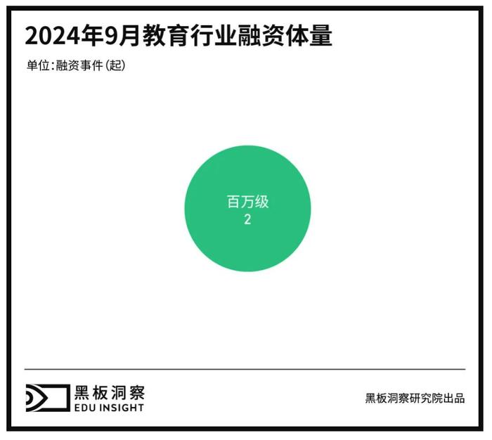 9月教育行业融资报告：发生2起融资事件，行业聚焦AI转型与英语学习工具创新