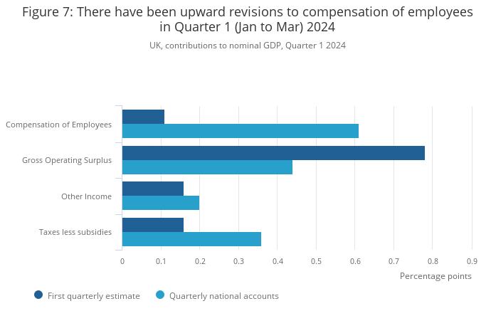 英国8月GDP增长0.2% 第二季度家庭可支配收入实际增长1.3%