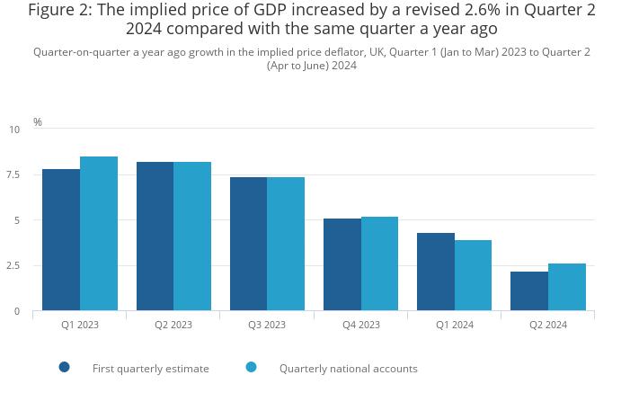 英国8月GDP增长0.2% 第二季度家庭可支配收入实际增长1.3%