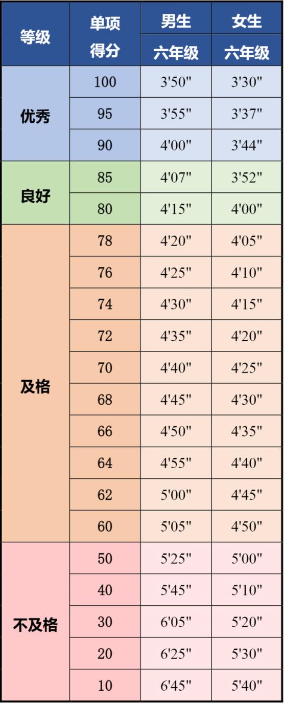 四、六、八年级体测陆续开考！评分标准&备考要点看这里