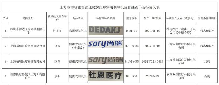 上海：“杜恩医疗”“sary尚瑞”等4批次家用制氧机抽检不合格