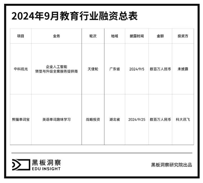 9月教育行业融资报告：发生2起融资事件，行业聚焦AI转型与英语学习工具创新