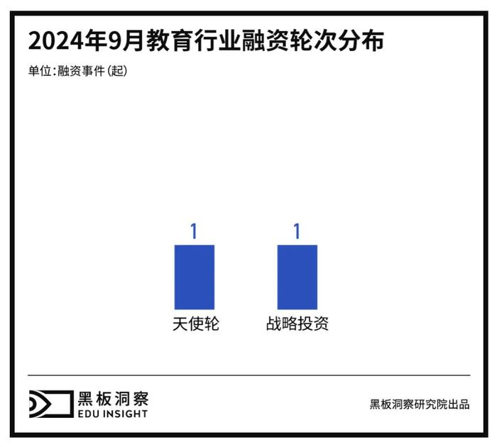 9月教育行业融资报告：发生2起融资事件，行业聚焦AI转型与英语学习工具创新