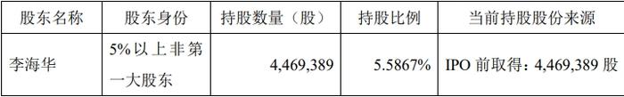 破发股裕太微某股东拟减持 2023年上市即巅峰募18.4亿