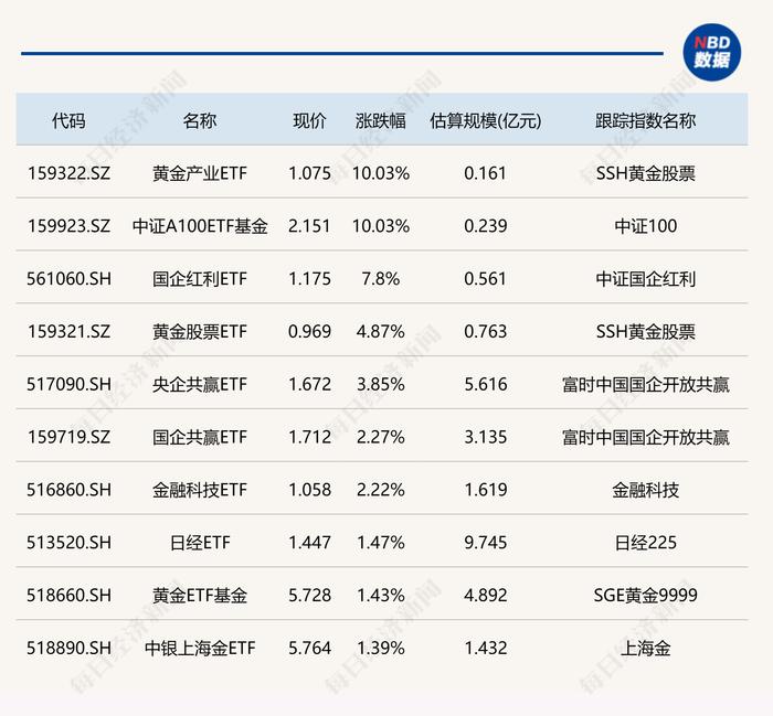 ETF今日收评 | 黄金产业ETF、中证A100ETF基金涨停，半导体芯片、生物医药相关ETF跌幅居前