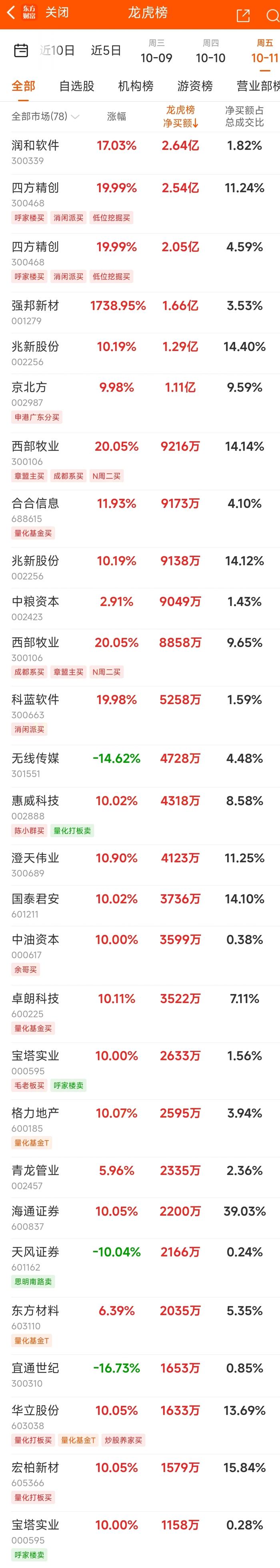 10月11日龙虎榜：2.64亿抢筹润和软件 机构净买入17只股