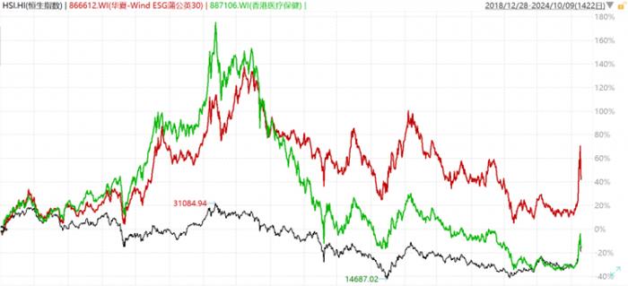 尽揽港股大健康ESG标杆企业，蒲公英30指数正式上线 ，跑赢恒生指数50%