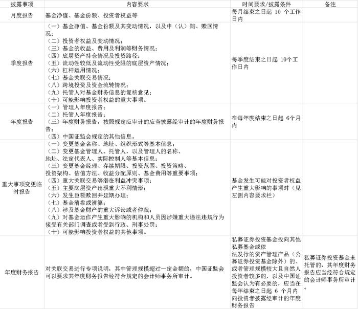 一文了解：信披规定中的私募基金管理人信息披露义务