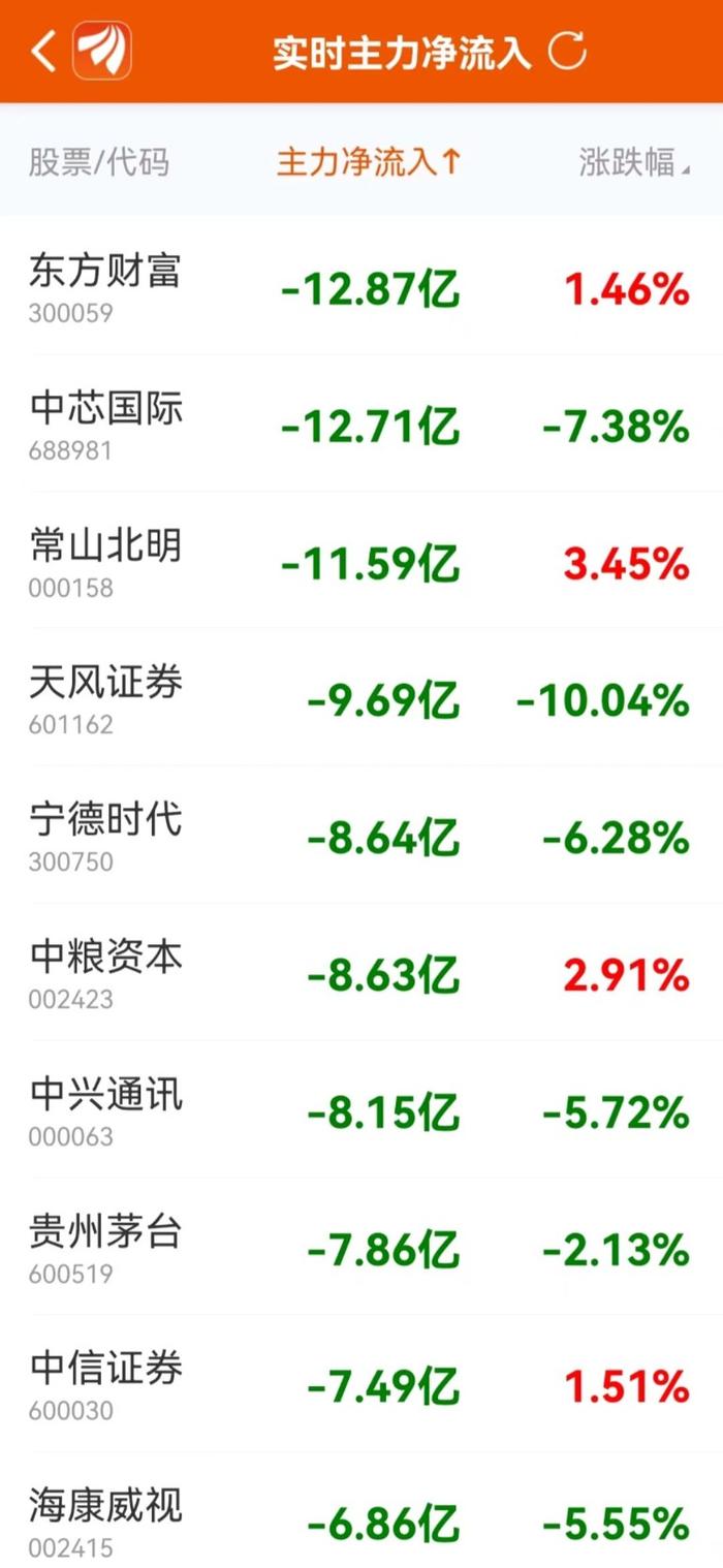 主力复盘：超4亿抢筹赛力斯 12亿出逃常山北明