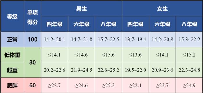 四、六、八年级体测陆续开考！评分标准&备考要点看这里