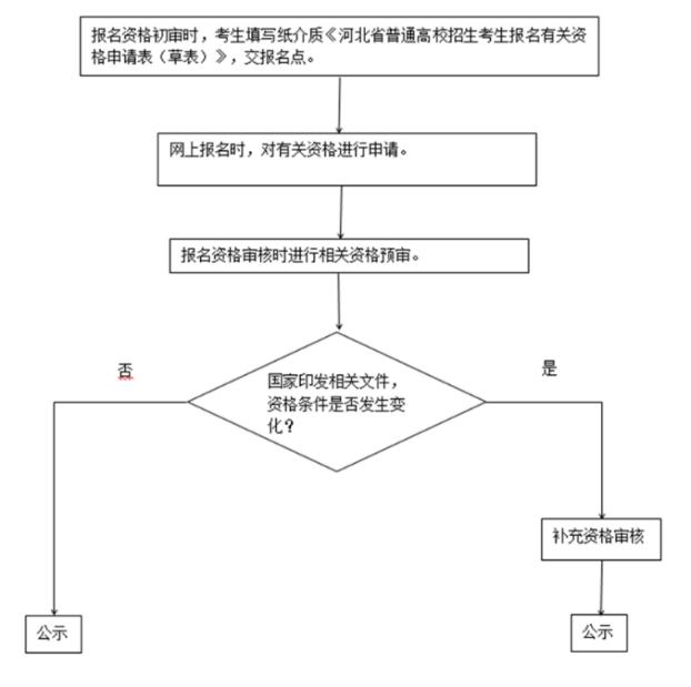 河北教育考试院最新发布！事关高考→