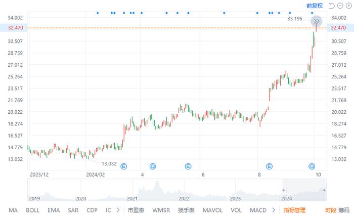 ​一年暴涨137%，这支金融中概股值得买入吗？