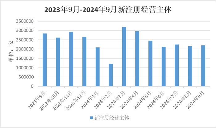 中国经济观测点丨9月新注册经营主体环比小幅上升 企业融资规模有所回落