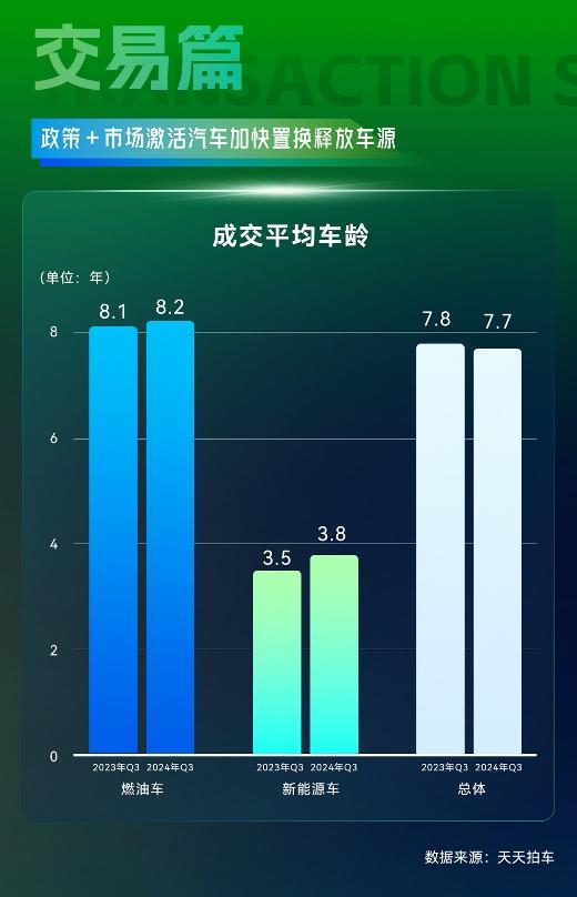 天天拍车大数据：三季度新能源二手车成交占比升至11.9%