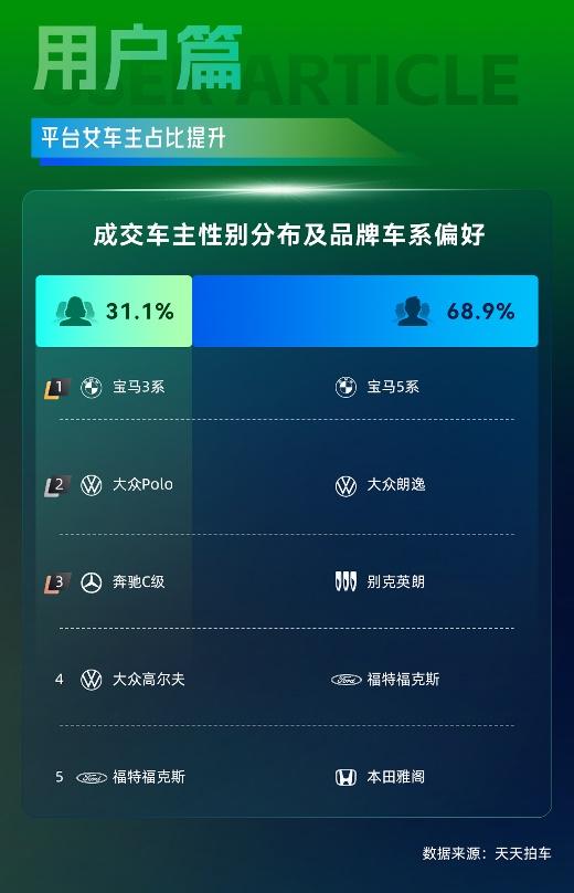 天天拍车大数据：三季度新能源二手车成交占比升至11.9%