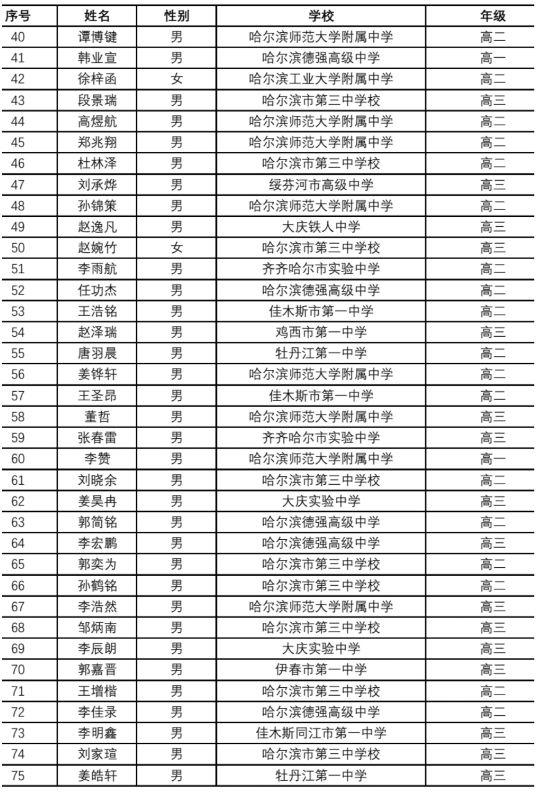 名单公示！我省75名学生获2024年全国高中数学联赛省一等奖