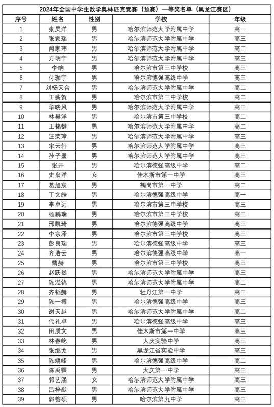 名单公示！我省75名学生获2024年全国高中数学联赛省一等奖