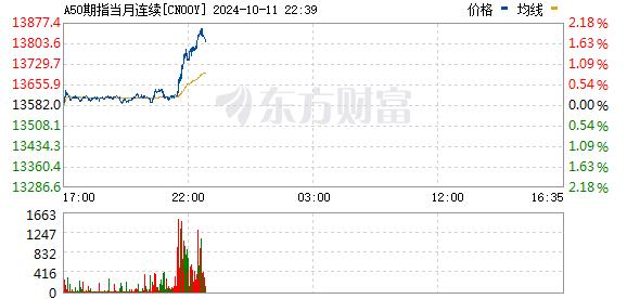 富时中国A50指数期货夜盘持续走强 涨超2%